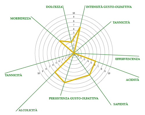 grafico-analisi-sensoriale-quinario